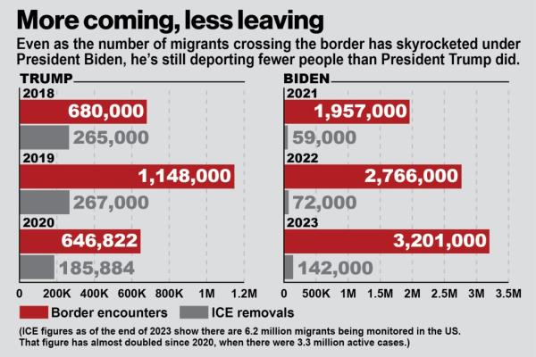 据报道，在拜登总统任期内，ICE驱逐的人数远少于特朗普