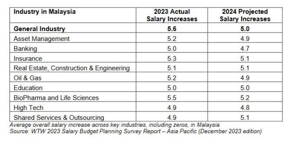 马来西亚公司的工资可能在2024年上涨5.0%