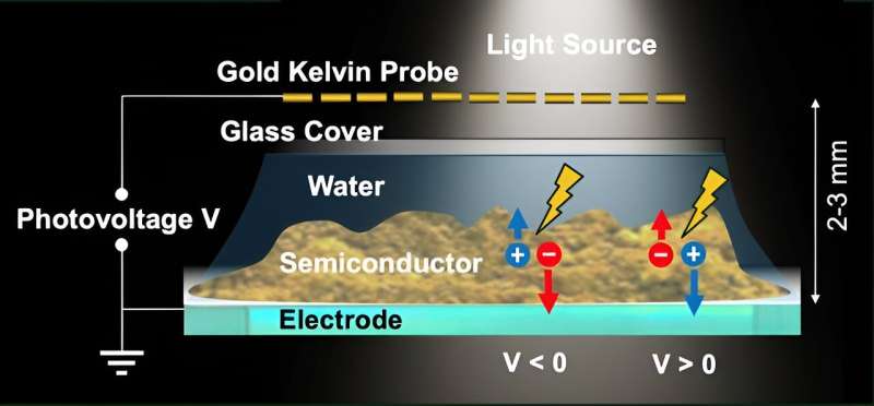 Measurement technique sheds new light on semico<em></em>nductors for solar fuels