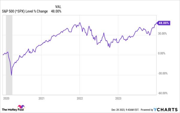 ^SPX Chart