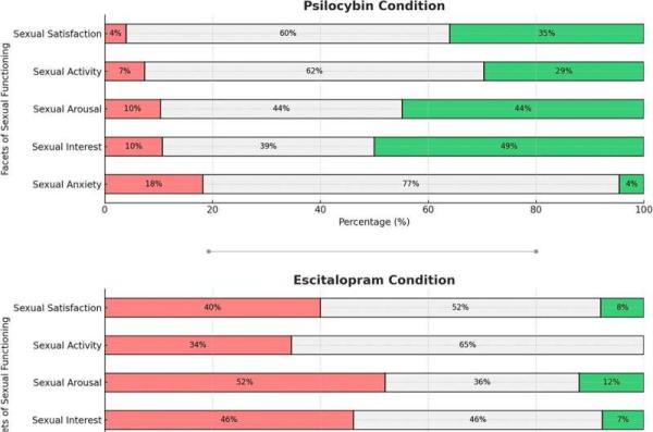 Psychedelic experiences l<em></em>inked with improved sexual function