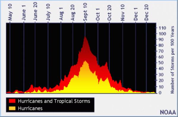 Peak of hurricane season